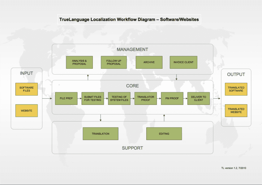 software and website localization